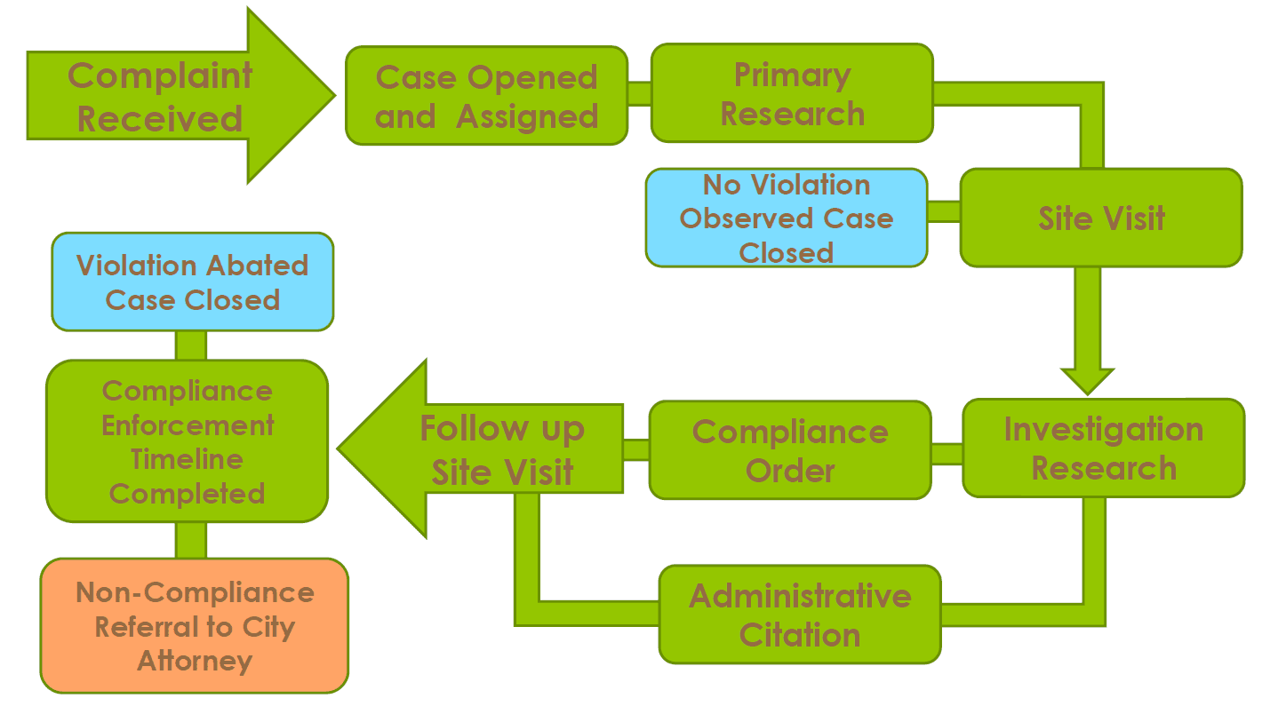 Code-Compliance-Process-Chart